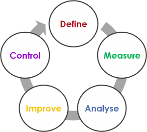 DMAIC Improvement Methodology